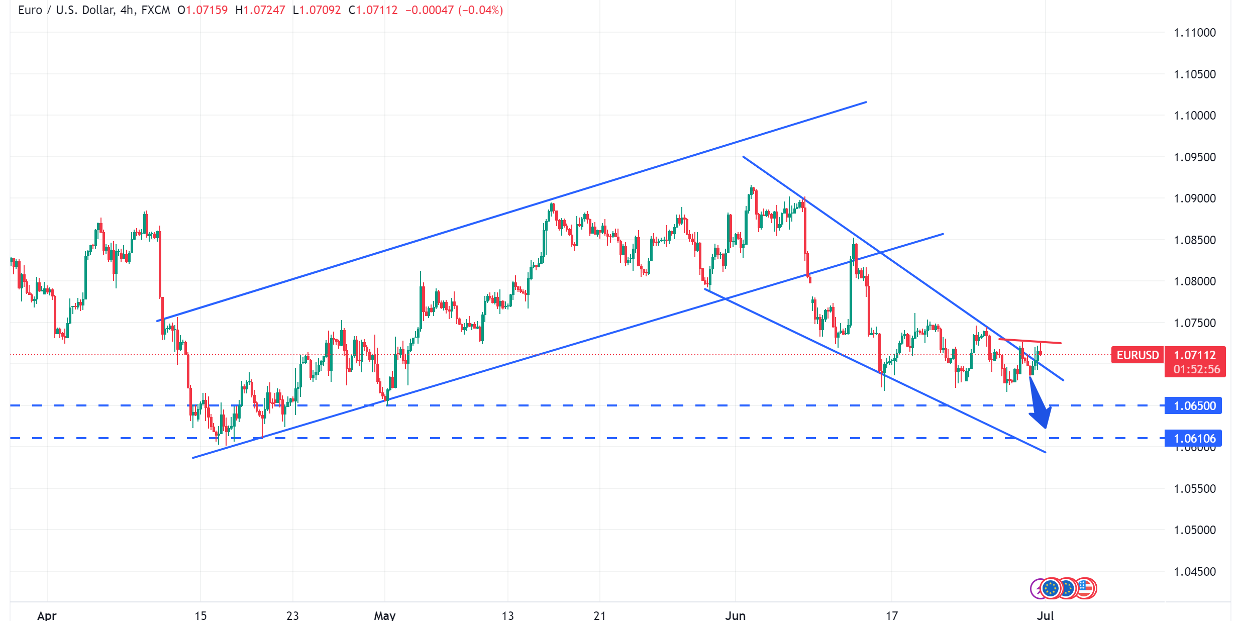 متابعة تحليل اليورو مقابل الدولار الامريكي EURUSD